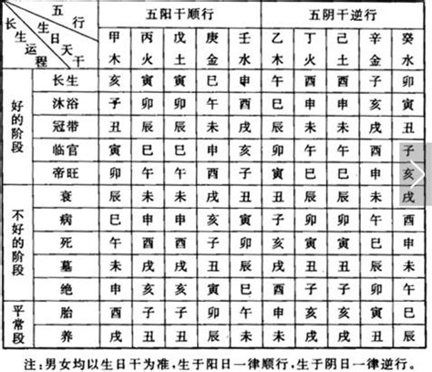 旺衰|十二长生表（图）详解，五行十二宫运程表解读